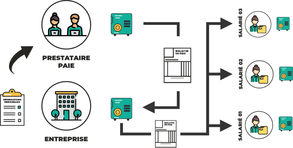 dématérialisation du bulletin de paie GererMesAffaires.com coffre fort rh